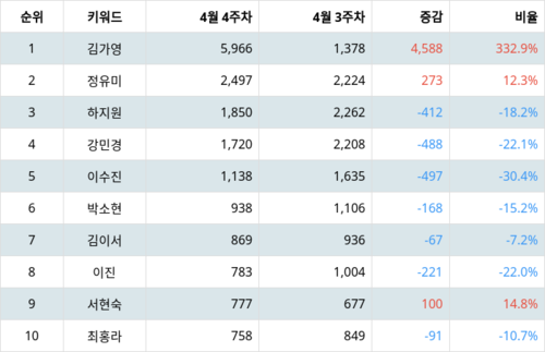 랭키파이 트렌드 지수 분석 데이터