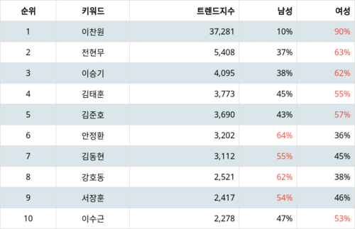 랭키파이 트렌드 지수 분석 데이터