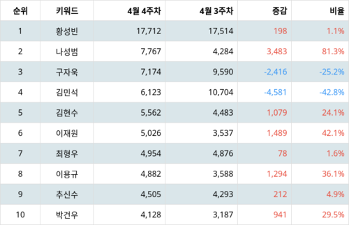 랭키파이 트렌드 지수 분석 데이터