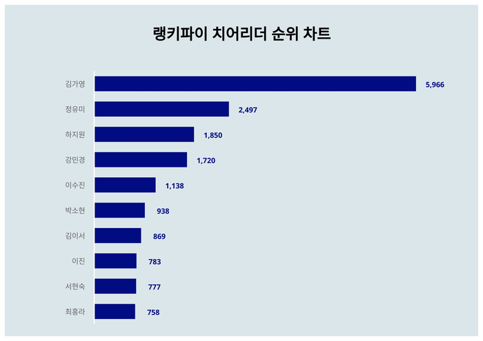 랭키파이 트렌드 차트