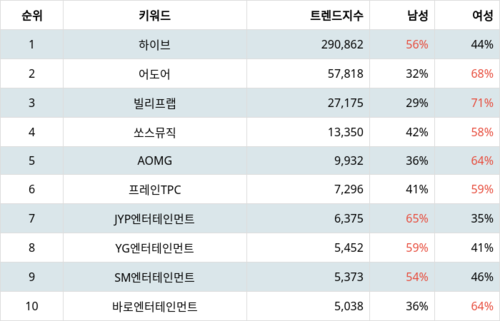 랭키파이 트렌드 지수 분석 데이터