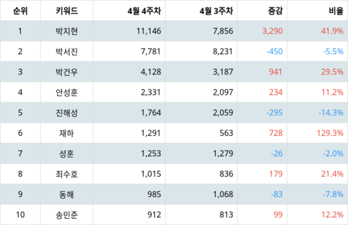 랭키파이 트렌드 지수 분석 데이터