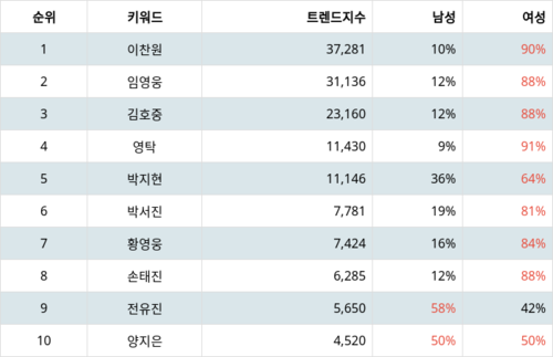 랭키파이 트렌드 지수 분석 데이터