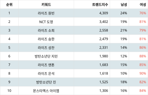 랭키파이 트렌드 지수 분석 데이터