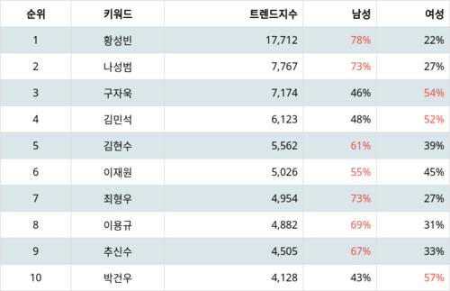 랭키파이 트렌드 지수 분석 데이터