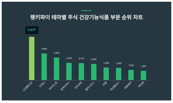 랭키파이 트렌드 차트