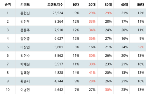 랭키파이 트렌드 지수 분석 데이터