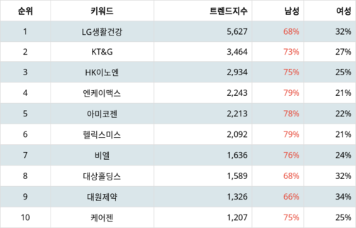 랭키파이 트렌드 지수 분석 데이터