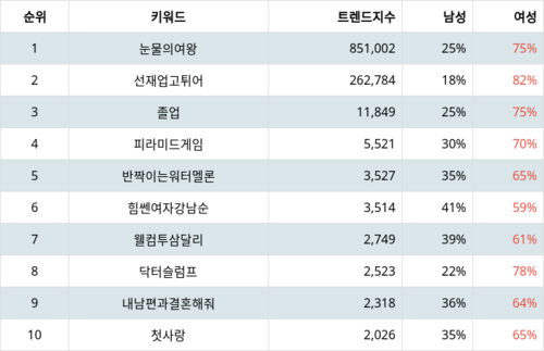 랭키파이 트렌드 지수 분석 데이터