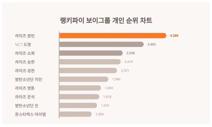 랭키파이 트렌드 차트