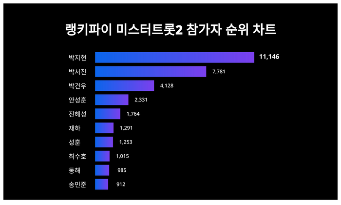 랭키파이 트렌드 차트