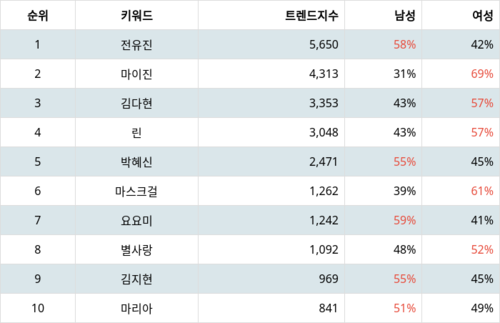 랭키파이 트렌드 지수 분석 데이터