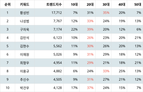 랭키파이 트렌드 지수 분석 데이터