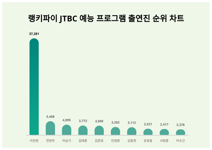 랭키파이 트렌드 차트