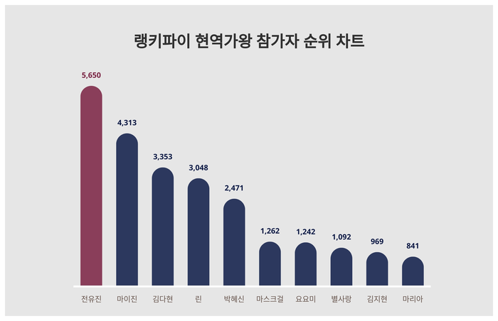 랭키파이 트렌드 차트