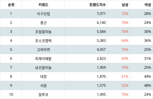 랭키파이 트렌드 지수 분석 데이터