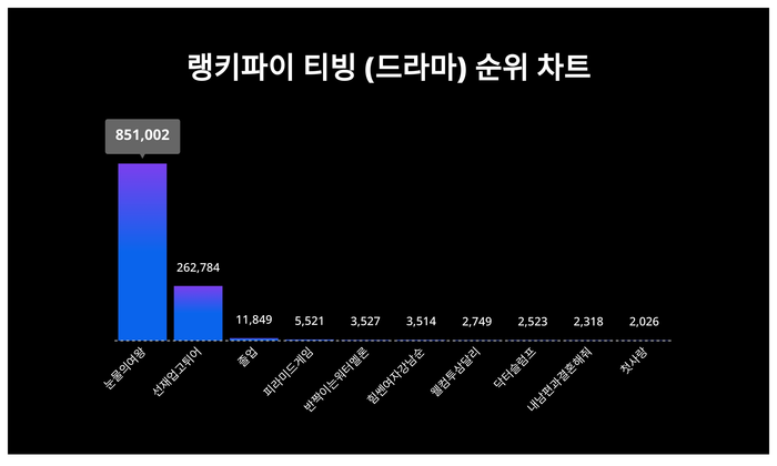 랭키파이 트렌드 차트