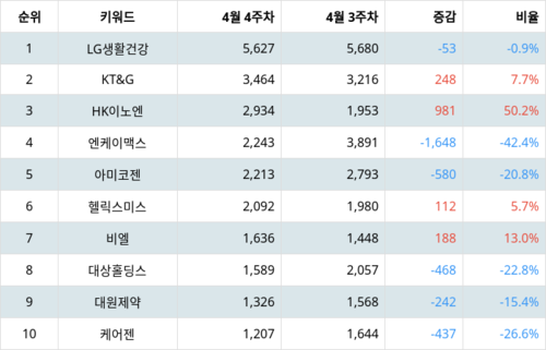 랭키파이 트렌드 지수 분석 데이터