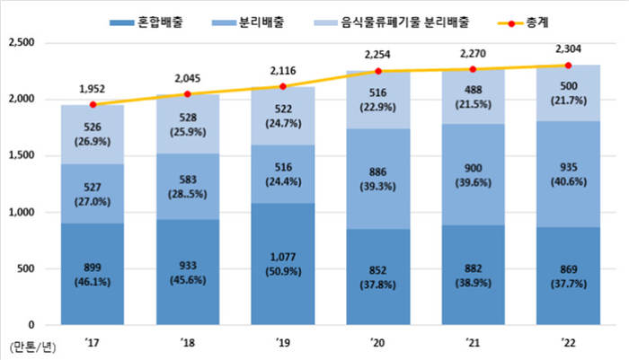 생활계폐기물의 연도별 발생량 변화.