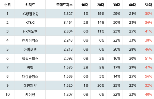 랭키파이 트렌드 지수 분석 데이터