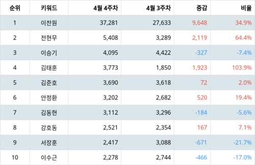 랭키파이 트렌드 지수 분석 데이터