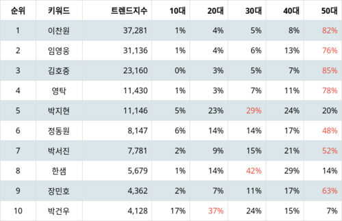 랭키파이 트렌드 지수 분석 데이터