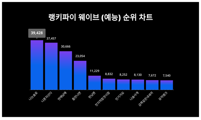 랭키파이 트렌드 차트