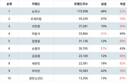 랭키파이 트렌드 지수 분석 데이터