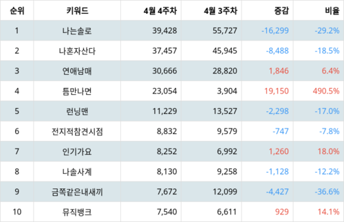 랭키파이 트렌드 지수 분석 데이터