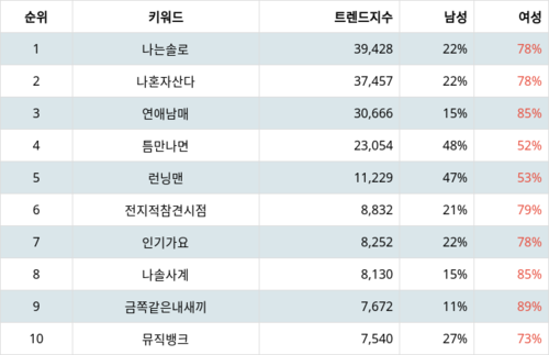 랭키파이 트렌드 지수 분석 데이터