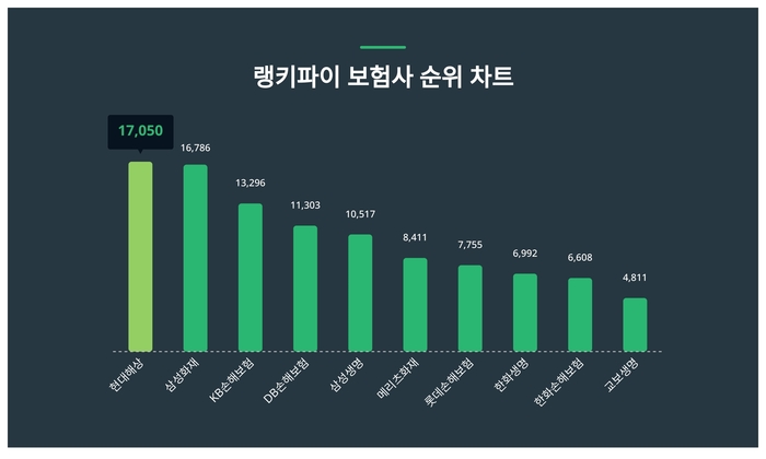 랭키파이 트렌드 차트