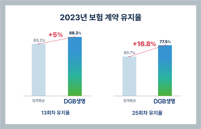 DGB생명은 지난해 말 기준 13회차, 25회차 계약유지율로 88.2%, 77.5%를 기록했다.