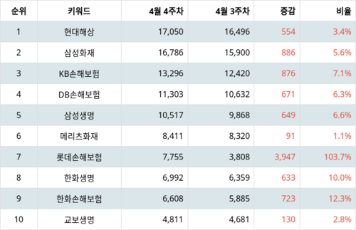 랭키파이 트렌드 지수 분석 데이터