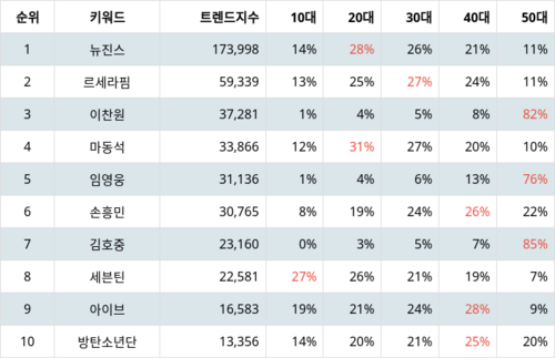 랭키파이 트렌드 지수 분석 데이터