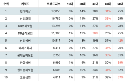 랭키파이 트렌드 지수 분석 데이터