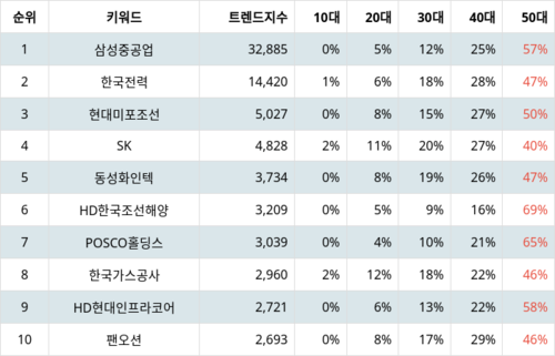 랭키파이 트렌드 지수 분석 데이터