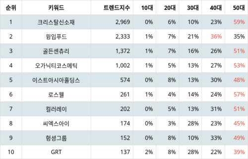 랭키파이 트렌드 지수 분석 데이터