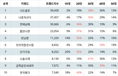 랭키파이 트렌드 지수 분석 데이터