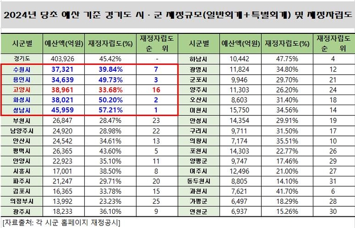 경기도 시-군 재정규모 및 재정자립도