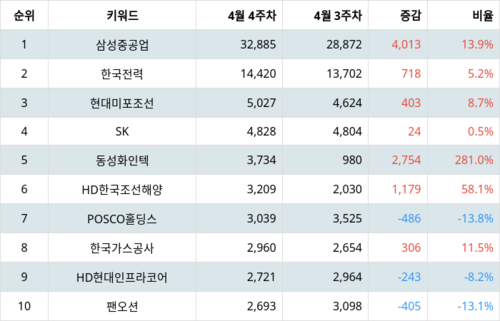 랭키파이 트렌드 지수 분석 데이터