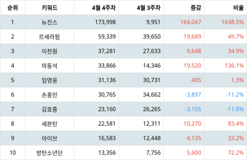 랭키파이 트렌드 지수 분석 데이터