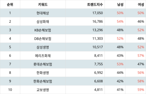 랭키파이 트렌드 지수 분석 데이터