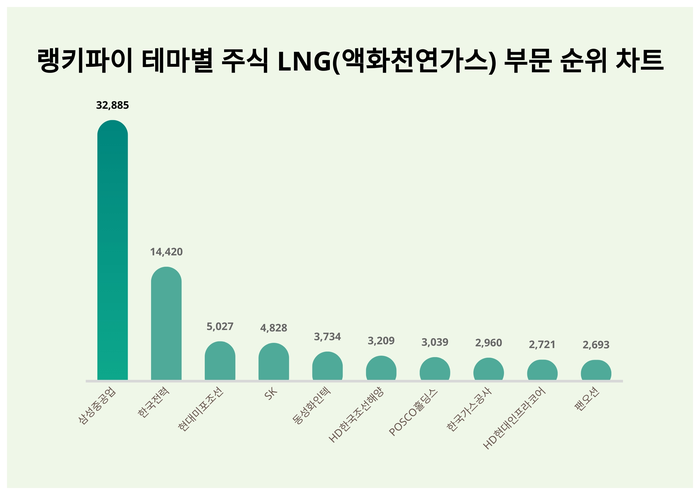 랭키파이 트렌드 차트