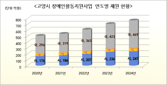 고양특례시 장애인 활동지원 사업 연도별 재원현황