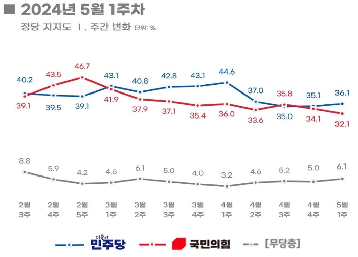 정당지지도 추이