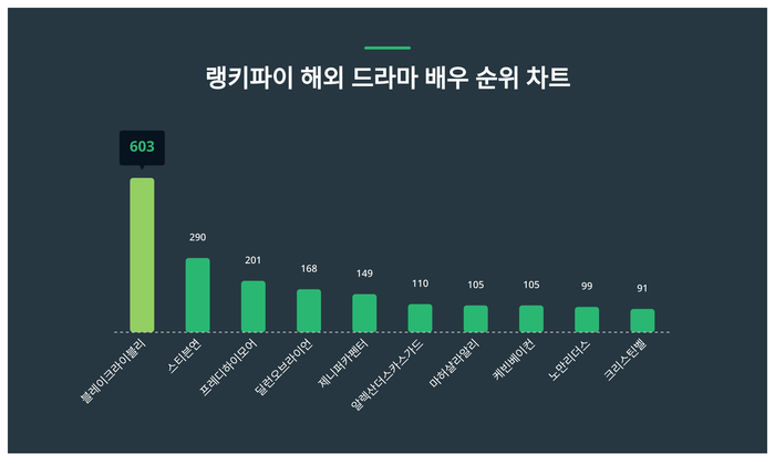 랭키파이 트렌드 차트