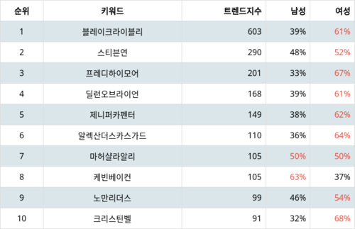 랭키파이 트렌드 지수 분석 데이터