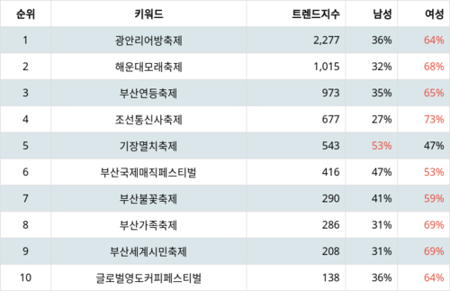 랭키파이 트렌드 지수 분석 데이터