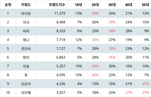 랭키파이 트렌드 지수 분석 데이터