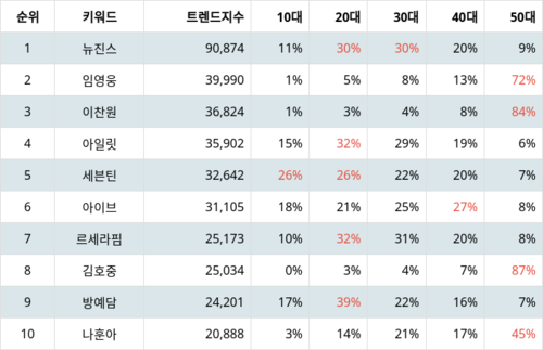 랭키파이 트렌드 지수 분석 데이터